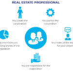 OREA's Illustration of Personal Real Estate Corporation