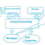 Mortgage Income Fund Trusts