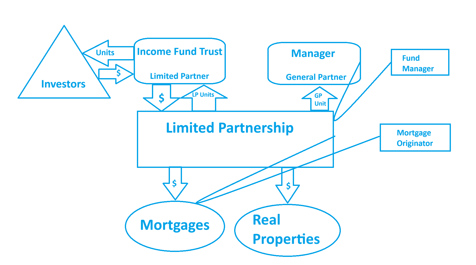 Mortgage Income Fund Trusts